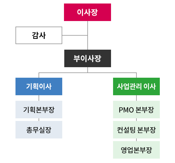 조직도